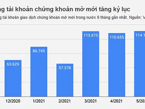 Dòng tiền "say" chứng khoán bao giờ giảm nhiệt?